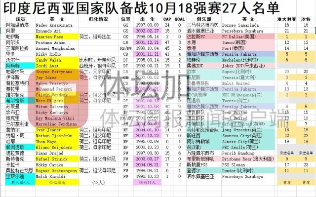 星空体育入口-​印尼队公布27人大名单：12归化助阵 目标小组前四